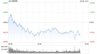 开盘：美股周三小幅高开 市场等待英伟达财报