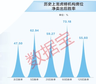 龙虎榜数据大透视！陈小群等顶级游资胜率如何？