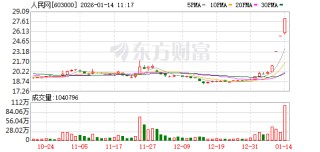人民网成交额创2024年11月29日以来新高
