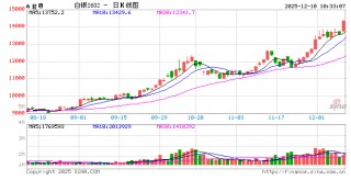 开盘|国内期货主力合约跌多涨少 沪银涨超3%