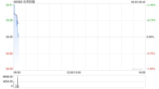 北京控股获New China Life Insurance Company Ltd.增持10万股 每股作价约为33.12港元