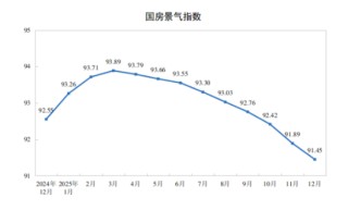 2025年全国房地产市场基本情况：全国房地产开发投资82788亿元，比上年下降17.2%