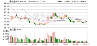 禾元生物2025年净利亏损1.58亿元