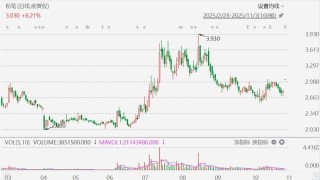 港股异动丨粉笔高开超8%，拟斥最多2亿港元回购