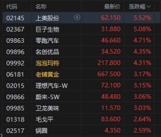 港股午评：恒指涨0.98%重返26000点 科指涨1.34% 科网股普涨 中资券商股走高 新消费概念股活跃