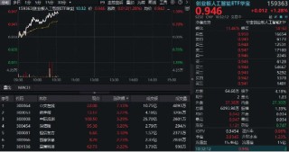 “算力+应用”共振上行，创业板人工智能领涨逾1%！机构提示AI主线机会，159363盘中站上60日均线