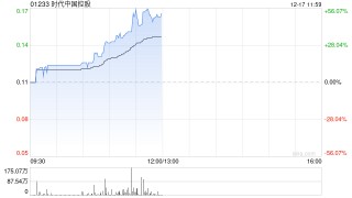 时代中国控股午前飙升逾50% 香港高等法院已颁令撤销清盘呈请