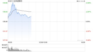 汽车股早盘集体走高 比亚迪股份及蔚来-SW均涨超4%