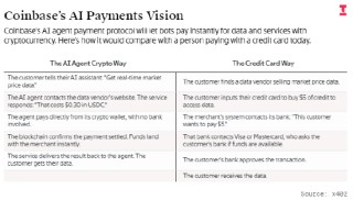 Coinbase大举进军AI代理支付领域