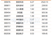 创收万亿美元！黄仁勋释放重磅利好信号 多只概念股获资金关注