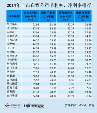 白酒年报|12家酒企毛利率下滑 舍得酒业、酒鬼酒最严重