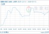03月31日氢氧化锂141000.00元/吨 90天上涨38.46%