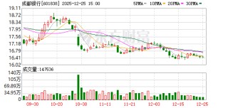 成都银行12月25日大宗交易成交370.00万元