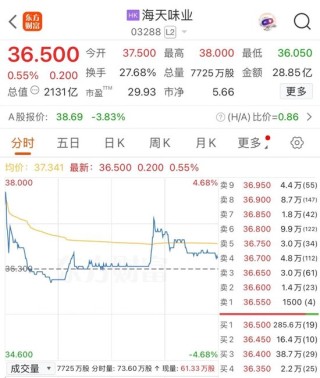 918倍认购仍破发！海天味业港股上市高开低走