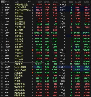 【3.9日评】原油涨幅收窄 金属涨跌互现 伦锡跌近5% 氧化铝、多晶硅涨逾3%