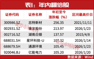 年内首批股价翻倍股曝光！27家公司被赋予超50%上涨预期！
