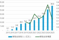 保费首破30亿、连续五年盈利！中路财险跑出中小险企生存样本