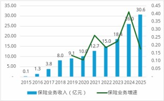 保费首破30亿、连续五年盈利！中路财险跑出中小险企生存样本