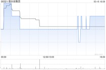 德永佳集团获主席兼执行董事潘彬泽增持125.6万股 每股作价约1.13港元