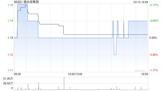 德永佳集团获主席兼执行董事潘彬泽增持125.6万股 每股作价约1.13港元