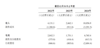 “小孩收割机” 要IPO了：卖卡牌年赚 44 亿，比泡泡玛特还暴利