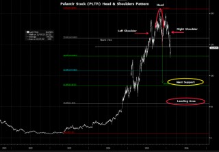 “大空头”伯里警告：Palantir股价或将暴跌60%