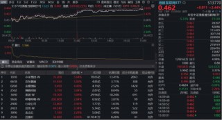 中东资金“返港”，港股迎新叙事！权重龙头异动猛攻！华宝基金港股互联网ETF（513770）涨超2%