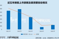 2025年A股IPO数据盘点：国泰海通IPO保荐项目数量位列第一 中信证券IPO保荐承销收入高居榜首