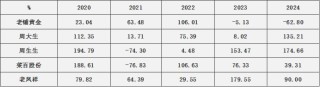 一年融资57.7亿港元，老铺黄金亮眼数据背后透出异常信号