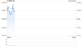 期市晨昏线5.23（早）：四连涨之后，美豆压力何在？