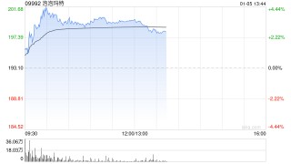 泡泡玛特午后涨超3% 公司计划明年初完成加拿大东西两岸核心城市布局