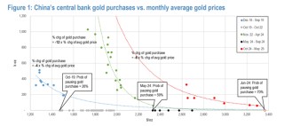 摩根大通：如果金价维持当前水平，中国央行6月暂停购买的可能性达70%