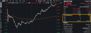 中东地缘事件引爆避险情绪，现货黄金站上5400美元！有色ETF（159876）放量大涨3.6%，湖南黄金等9股涨停