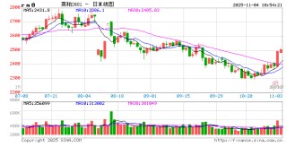 涨幅4.23%，淡季菜粕为何上涨？