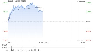 HH国际控股早盘涨超4% 机构称Swisse相关产品潜力充足