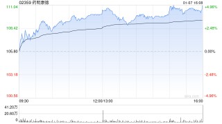 里昂：维持药明康德“跑赢大市”评级 目标价上调至143.4港元