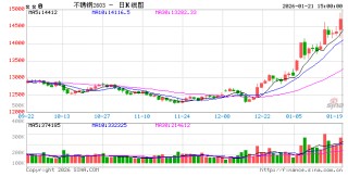 早盘躺平，午后狂飙！不锈钢期货上演“逼空大戏”