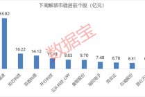 下周解禁股名单来了：10股解禁市值超6亿元 9股解禁比例超10% 万达轴承解禁比例居首为82.31%