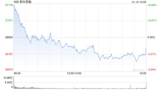 收评：港股恒指跌0.29% 科指跌0.11% 内房股普跌 新消费概念走弱 半导体板块午后走强