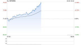 伊朗战火蔓延，油价易涨难跌，避险情绪升级！