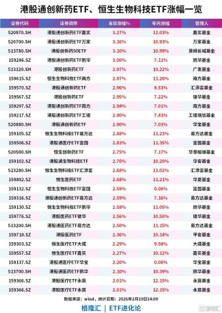 创新药重磅BD频出，港股通创新药ETF、港股创新药ETF、恒生生物科技ETF、港股通医疗ETF上涨