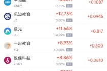 1月30日热门中概股涨跌不一 蔚来涨3.92%，联电跌7.16%