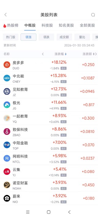 1月30日热门中概股涨跌不一 蔚来涨3.92%，联电跌7.16%