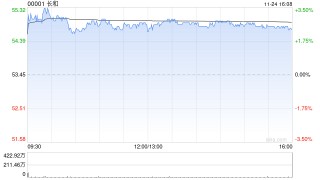 大摩：长和分拆屈臣氏上市有助释放价值 料未来60日股价跑赢大市