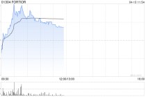 FORTIOR盘中涨超6% 拟出资5000万元认购华芯鸿芯31.746%财产份额