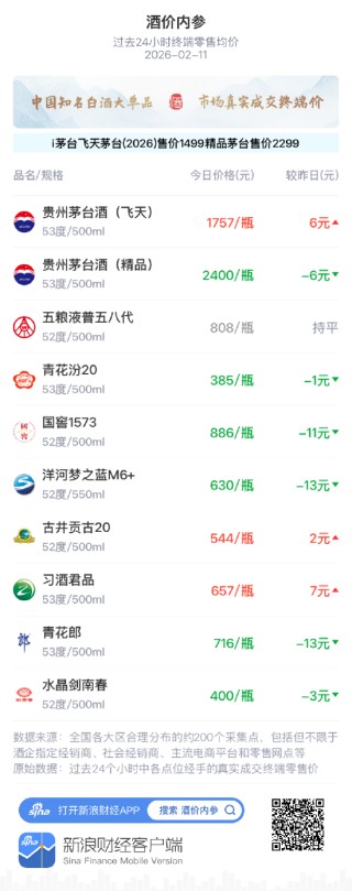 酒价内参2月11日价格发布，青花汾20微跌1元