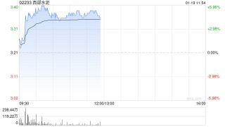 西部水泥早盘涨近5% 乌干达公司莫罗托6000T/D熟料水泥生产线成功点火