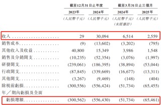 “H拆H”，轩竹生物再冲港股IPO
