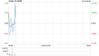 多点数智于12月4日斥资520.15万港元回购83万股