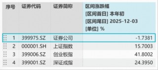 年线失而复得，买点已现？顶流券商ETF（512000）放量溢价，近4日“暴力吸金”8.5亿元，领跑同类！